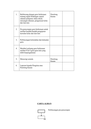 1. Berbincang dengan guru berkenaan
tentang aspek bimbingan seperti
sukatan pelajaran, buku rekod,
rancangan tahunan, pengurusan kelas
dan lain-lain
Penolong
Kanan
2. Pra-pencerapan guru berkenaan untuk
melihat kaedah-kaedah pengajaran
kawalan kelas dan lain-lain
3. Perbincangan kelemahan dan kekuatan
guru
4. Memberi peluang guru berkenaan
melihat P & P guru-guru lain yang
lebih berpengalaman
5. Mencerap semula Penolong
Kanan
6. Laporan kepada Pengetua atau
Penolong Kanan
CARTA ALIRAN
Perbincangan pra pencerapan
68
 