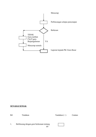 Mencerap
Perbincangan selepas pencerapan
Berkesan
TIDAK
Guru melihat
P & P guru
Berpengalaman YA
Mencerap semula
Laporan kepada PK/ Guru Besar
SENARAI SEMAK
Bil Tindakan Tandakan ( / ) Catatan
1. Berbincang dengan guru berkenaan tentang
69
 