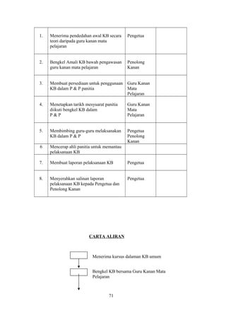 1. Menerima pendedahan awal KB secara
teori daripada guru kanan mata
pelajaran
Pengetua
2. Bengkel Amali KB bawah pengawasan
guru kanan mata pelajaran
Penolong
Kanan
3. Membuat persediaan untuk penggunaan
KB dalam P & P panitia
Guru Kanan
Mata
Pelajaran
4. Menetapkan tarikh mesyuarat panitia
diikuti bengkel KB dalam
P & P
Guru Kanan
Mata
Pelajaran
5. Membimbing guru-guru melaksanakan
KB dalam P & P
Pengetua
Penolong
Kanan
6 Mencerap ahli panitia untuk memantau
pelaksanaan KB
7. Membuat laporan pelaksanaan KB Pengetua
8. Menyerahkan salinan laporan
pelaksanaan KB kepada Pengetua dan
Penolong Kanan
Pengetua
CARTA ALIRAN
Menerima kursus dalaman KB umum
Bengkel KB bersama Guru Kanan Mata
Pelajaran
71
 