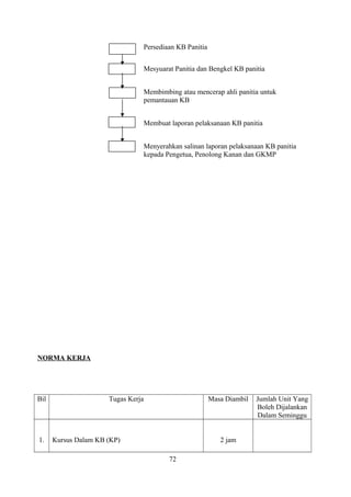 Persediaan KB Panitia
Mesyuarat Panitia dan Bengkel KB panitia
Membimbing atau mencerap ahli panitia untuk
pemantauan KB
Membuat laporan pelaksanaan KB panitia
Menyerahkan salinan laporan pelaksanaan KB panitia
kepada Pengetua, Penolong Kanan dan GKMP
NORMA KERJA
Bil Tugas Kerja Masa Diambil Jumlah Unit Yang
Boleh Dijalankan
Dalam Seminggu
1. Kursus Dalam KB (KP) 2 jam
72
 