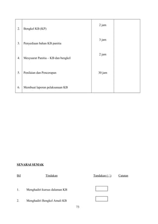 2.
3.
4.
5.
6.
Bengkel KB (KP)
Penyediaan bahan KB panitia
Mesyuarat Panitia – KB dan bengkel
Penilaian dan Pencerapan
Membuat laporan pelaksanaan KB
2 jam
3 jam
2 jam
30 jam
SENARAI SEMAK
Bil Tindakan Tandakan ( / ) Catatan
1. Menghadiri kursus dalaman KB
2. Menghadiri Bengkel Amali KB
73
 
