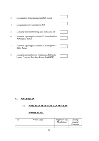 3. Menyediakan bahan penggunaan KB panitia
4. Mengadakan mesyuarat panitia KB
5. Mencerap dan membimbing guru melaksana KB
6. Membuat laporan pelaksanaan KB dalam Panitia -
Pertengahan Tahun
7. Membuat laporan pelaksanaan KB dalam panitia -
Akhir Tahun
8. Menyerah salinan laporan pelaksanaan KBpanitia
kepada Pengetua, Penolong Kanan dan GKMP
8.2 PENGURUSAN
8.2.1 PEMILIHAN BUKU TEKS DAN RUJUKAN
PROSES KERJA
Bil Proses Kerja Pegawai Yang
Meluluskan
Undang-
Undang/
Peraturan
74
 