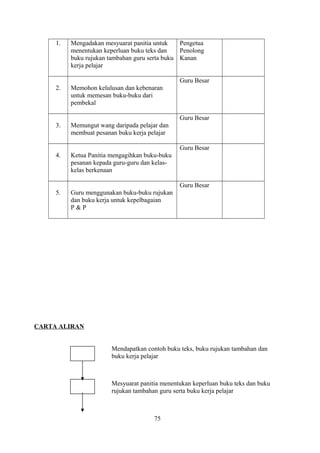 1. Mengadakan mesyuarat panitia untuk
menentukan keperluan buku teks dan
buku rujukan tambahan guru serta buku
kerja pelajar
Pengetua
Penolong
Kanan
2. Memohon kelulusan dan kebenaran
untuk memesan buku-buku dari
pembekal
Guru Besar
3. Memungut wang daripada pelajar dan
membuat pesanan buku kerja pelajar
Guru Besar
4. Ketua Panitia mengagihkan buku-buku
pesanan kepada guru-guru dan kelas-
kelas berkenaan
Guru Besar
5. Guru menggunakan buku-buku rujukan
dan buku kerja untuk kepelbagaian
P & P
Guru Besar
CARTA ALIRAN
Mendapatkan contoh buku teks, buku rujukan tambahan dan
buku kerja pelajar
Mesyuarat panitia menentukan keperluan buku teks dan buku
rujukan tambahan guru serta buku kerja pelajar
75
 