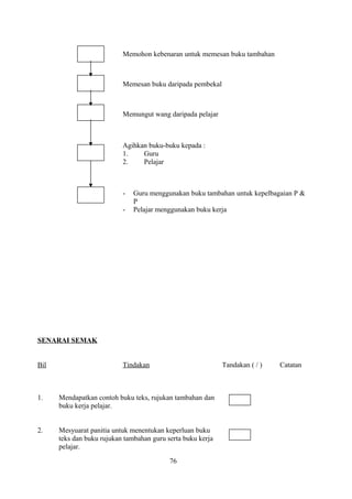 Memohon kebenaran untuk memesan buku tambahan
Memesan buku daripada pembekal
Memungut wang daripada pelajar
Agihkan buku-buku kepada :
1. Guru
2. Pelajar
- Guru menggunakan buku tambahan untuk kepelbagaian P &
P
- Pelajar menggunakan buku kerja
SENARAI SEMAK
Bil Tindakan Tandakan ( / ) Catatan
1. Mendapatkan contoh buku teks, rujukan tambahan dan
buku kerja pelajar.
2. Mesyuarat panitia untuk menentukan keperluan buku
teks dan buku rujukan tambahan guru serta buku kerja
pelajar.
76
 