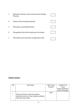 3. Memohon kebenaran untuk memesan buku daripada
Pengetua.
4. Memesan buku daripada pembekal.
5. Memungut wang daripada pelajar.
6 Mengagihkan buku-buku kepada guru dan pelajar.
7. Memastikan guru dan pelajar menggunakan buku.
NORMA KERJA
Bil Jenis Kerja Masa Yang
Diambil
Jumlah Unit
Yang
Boleh Dijalankan
Dalam Seminggu
1. Mesyuarat Panitia untuk menentukan
keperluan buku teks, buku rujukan tambahan
dan buku kerja pelajar.
2jam
77
 