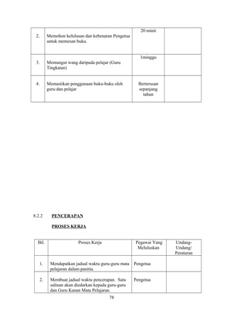2. Memohon kelulusan dan kebenaran Pengetua
untuk memesan buku.
20 minit
3. Memungut wang daripada pelajar (Guru
Tingkatan)
1minggu
4. Memastikan penggunaan buku-buku oleh
guru dan pelajar
Berterusan
sepanjang
tahun
8.2.2 PENCERAPAN
PROSES KERJA
Bil. Proses Kerja Pegawai Yang
Meluluskan
Undang-
Undang/
Peraturan
1. Mendapatkan jadual waktu guru-guru mata
pelajaran dalam panitia.
Pengetua
2. Membuat jadual waktu pencerapan. Satu
salinan akan diedarkan kepada guru-guru
dan Guru Kanan Mata Pelajaran.
Pengetua
78
 