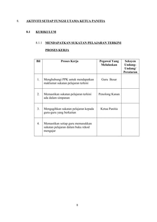 8. AKTIVITI SETIAP FUNGSI UTAMA KETUA PANITIA
8.1 KURIKULUM
8.1.1 MENDAPATKAN SUKATAN PELAJARAN TERKINI
PROSES KERJA
Bil Proses Kerja Pegawai Yang
Meluluskan
Seksyen
Undang-
Undang/
Peraturan
1. Menghubungi PPK untuk mendapatkan
maklumat sukatan pelajaran terkini
Guru Besar
2. Memastikan sukatan pelajaran terkini
ada dalam simpanan
Penolong Kanan
3. Mengagihkan sukatan pelajaran kepada
guru-guru yang berkaitan
Ketua Panitia
4. Memastikan setiap guru memasukkan
sukatan pelajaran dalam buku rekod
mengajar
8
 