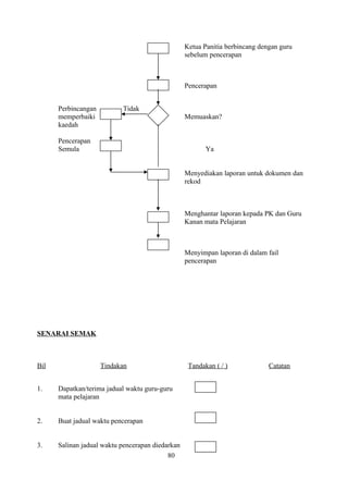 Ketua Panitia berbincang dengan guru
sebelum pencerapan
Pencerapan
Perbincangan Tidak
memperbaiki Memuaskan?
kaedah
Pencerapan
Semula Ya
Menyediakan laporan untuk dokumen dan
rekod
Menghantar laporan kepada PK dan Guru
Kanan mata Pelajaran
Menyimpan laporan di dalam fail
pencerapan
SENARAI SEMAK
Bil Tindakan Tandakan ( / ) Catatan
1. Dapatkan/terima jadual waktu guru-guru
mata pelajaran
2. Buat jadual waktu pencerapan
3. Salinan jadual waktu pencerapan diedarkan
80
 