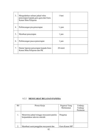 3. Mengedarkan salinan jadual wktu
pencerapan kepada guru-guru dan Guru
Kanan Mata Pelajaran
1 hari
4. Perbincangan pra-pencerapan ½ jam
5. Membuat pencerapan 1 jam
6. Perbincangan pasca-pencerapan 1 jam
7. Hantar laporan pencerapan kepada Guru
Kanan Mata Pelajaran dan PK
20 minit
8.2.2 MESYUARAT BULANAN PANITIA
Bil Proses Kerja Pegawai Yang
Meluluskan
Undang-
Undang/
Peraturan
1. Menerima jadual minggu mesyuarat panitia
berpandukan takwim sekolah
Pengetua
2. Membuat surat panggilan mesyuarat dan Guru Kanan MP
82
 