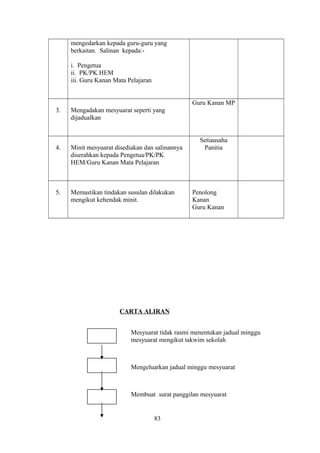mengedarkan kepada guru-guru yang
berkaitan. Salinan kepada:-
i. Pengetua
ii. PK/PK HEM
iii. Guru Kanan Mata Pelajaran
3. Mengadakan mesyuarat seperti yang
dijadualkan
Guru Kanan MP
4. Minit mesyuarat disediakan dan salinannya
diserahkan kepada Pengetua/PK/PK
HEM/Guru Kanan Mata Pelajaran
Setiausaha
Panitia
5. Memastikan tindakan susulan dilakukan
mengikut kehendak minit.
Penolong
Kanan
Guru Kanan
CARTA ALIRAN
Mesyuarat tidak rasmi menentukan jadual minggu
mesyuarat mengikut takwim sekolah
Mengeluarkan jadual minggu mesyuarat
Membuat surat panggilan mesyuarat
83
 
