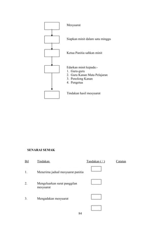 Mesyuarat
Siapkan minit dalam satu minggu
Ketua Panitia sahkan minit
Edarkan minit kepada:-
1. Guru-guru
2. Guru Kanan Mata Pelajaran
3. Penolong Kanan
4. Pengetua
Tindakan hasil mesyuarat
SENARAI SEMAK
Bil Tindakan Tandakan ( / ) Catatan
1. Menerima jadual mesyuarat panitia
2. Mengeluarkan surat panggilan
mesyuarat
3. Mengadakan mesyuarat
84
 