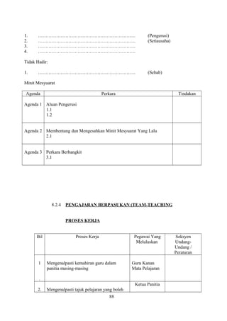 1. ………………………………………………………. (Pengerusi)
2. ………………………………………………………. (Setiausaha)
3. ……………………………………………………….
4. ……………………………………………………….
Tidak Hadir:
1. ………………………………………………………. (Sebab)
Minit Mesyuarat
Agenda Perkara Tindakan
Agenda 1 Aluan Pengerusi
1.1
1.2
Agenda 2 Membentang dan Mengesahkan Minit Mesyuarat Yang Lalu
2.1
Agenda 3 Perkara Berbangkit
3.1
8.2.4 PENGAJARAN BERPASUKAN (TEAM-TEACHING
PROSES KERJA
Bil Proses Kerja Pegawai Yang
Meluluskan
Seksyen
Undang-
Undang /
Peraturan
1
.
Mengenalpasti kemahiran guru dalam
panitia masing-masing
Guru Kanan
Mata Pelajaran
2. Mengenalpasti tajuk pelajaran yang boleh
Ketua Panitia
88
 