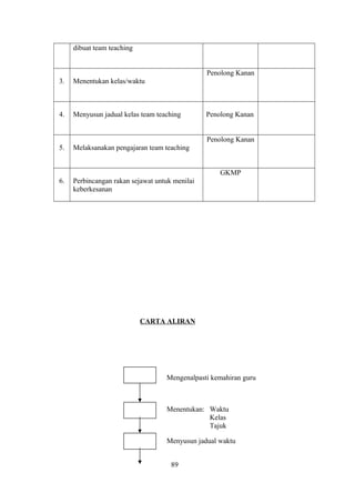 dibuat team teaching
3. Menentukan kelas/waktu
Penolong Kanan
4. Menyusun jadual kelas team teaching Penolong Kanan
5. Melaksanakan pengajaran team teaching
Penolong Kanan
6. Perbincangan rakan sejawat untuk menilai
keberkesanan
GKMP
CARTA ALIRAN
Mengenalpasti kemahiran guru
Menentukan: Waktu
Kelas
Tajuk
Menyusun jadual waktu
89
 