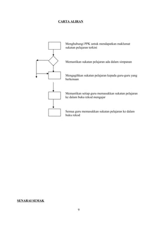 CARTA ALIRAN
Menghubungi PPK untuk mendapatkan maklumat
sukatan pelajaran terkini
Memastikan sukatan pelajaran ada dalam simpanan
Mengagihkan sukatan pelajaran kepada guru-guru yang
berkenaan
Memastikan setiap guru memasukkan sukatan pelajaran
ke dalam buku rekod mengajar
Semua guru memasukkan sukatan pelajaran ke dalam
buku rekod
SENARAI SEMAK
9
 