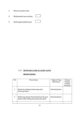3. Menyusun jadual waktu
4. Melaksanakan team teaching
5. Perbincangan keberkesanan
8.2.5 MENGURUS JADUAL GURU GANTI
PROSES KERJA
Bil Proses Kerja Pegawai Yang
Meluluskan
Seksyen
Undang-
Undang/
Peraturan
1. Menerima maklumat kekosongan dari
Penolong Kanan
Penolong Kanan
2. Berbincang dengan Penolong Kanan dan guru
jadual waktu tentang kesesuaian guru ganti
Penolong Kanan
91
 