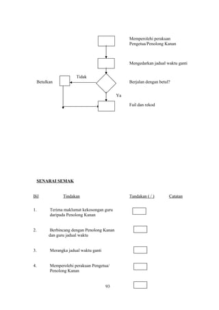 Memperolehi perakuan
Pengetua/Penolong Kanan
Mengedarkan jadual waktu ganti
Tidak
Betulkan Berjalan dengan betul?
Ya
Fail dan rekod
SENARAI SEMAK
Bil Tindakan Tandakan ( / ) Catatan
1. Terima maklumat kekosongan guru
daripada Penolong Kanan
2. Berbincang dengan Penolong Kanan
dan guru jadual waktu
3. Merangka jadual waktu ganti
4. Memperolehi perakuan Pengetua/
Penolong Kanan
93
 