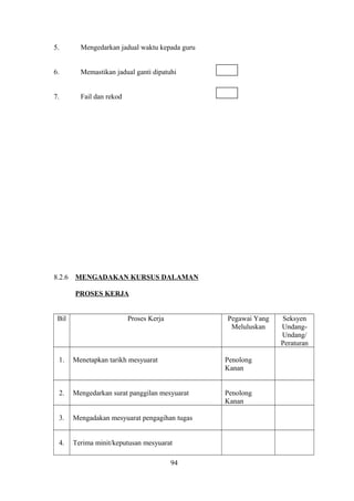 5. Mengedarkan jadual waktu kepada guru
6. Memastikan jadual ganti dipatuhi
7. Fail dan rekod
8.2.6 MENGADAKAN KURSUS DALAMAN
PROSES KERJA
Bil Proses Kerja Pegawai Yang
Meluluskan
Seksyen
Undang-
Undang/
Peraturan
1. Menetapkan tarikh mesyuarat Penolong
Kanan
2. Mengedarkan surat panggilan mesyuarat Penolong
Kanan
3. Mengadakan mesyuarat pengagihan tugas
4. Terima minit/keputusan mesyuarat
94
 