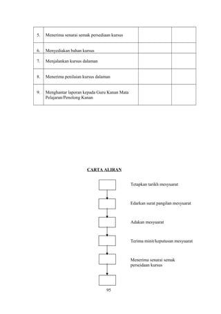 5. Menerima senarai semak persediaan kursus
6. Menyediakan bahan kursus
7. Menjalankan kursus dalaman
8. Menerima penilaian kursus dalaman
9. Menghantar laporan kepada Guru Kanan Mata
Pelajaran/Penolong Kanan
CARTA ALIRAN
Tetapkan tarikh mesyuarat
Edarkan surat pangilan mesyuarat
Adakan mesyuarat
Terima minit/keputusan mesyuarat
Menerima senarai semak
perseidaan kursus
95
 
