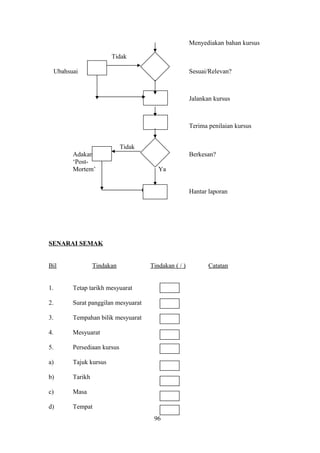 Menyediakan bahan kursus
Tidak
Ubahsuai Sesuai/Relevan?
Jalankan kursus
Terima penilaian kursus
Tidak
Adakan Berkesan?
‘Post-
Mortem’ Ya
Hantar laporan
SENARAI SEMAK
Bil Tindakan Tindakan ( / ) Catatan
1. Tetap tarikh mesyuarat
2. Surat panggilan mesyuarat
3. Tempahan bilik mesyuarat
4. Mesyuarat
5. Persediaan kursus
a) Tajuk kursus
b) Tarikh
c) Masa
d) Tempat
96
 