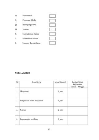 e) Penceramah
f) Pengerusi Majlis
g) Bilangan peserta
h) Jamuan
6. Menyediakan bahan
7. Pelaksanaan kursus
8. Laporan dan penilaian
NORMA KERJA
Bil Jenis Kerja Masa Diambil Jumlah Minit
Dijalankan
Dalam 1 Minggu
1. Mesyuarat 1 jam
2. Penyediaan minit mesyuarat 1 jam
3. Kursus 2 jam
4. Laporan dan penilaian 1 jam
97
 