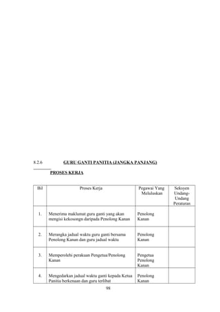 8.2.6 GURU GANTI PANITIA (JANGKA PANJANG)
PROSES KERJA
Bil Proses Kerja Pegawai Yang
Meluluskan
Seksyen
Undang-
Undang
Peraturan
1. Menerima maklumat guru ganti yang akan
mengisi kekosongn daripada Penolong Kanan
Penolong
Kanan
2. Merangka jadual waktu guru ganti bersama
Penolong Kanan dan guru jadual waktu
Penolong
Kanan
3. Memperolehi perakuan Pengetua/Penolong
Kanan
Pengetua
Penolong
Kanan
4. Mengedarkan jadual waktu ganti kepada Ketua
Panitia berkenaan dan guru terlibat
Penolong
Kanan
98
 