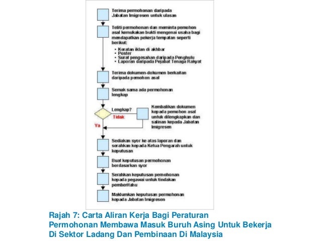 Fail meja & manual prosedur kerja