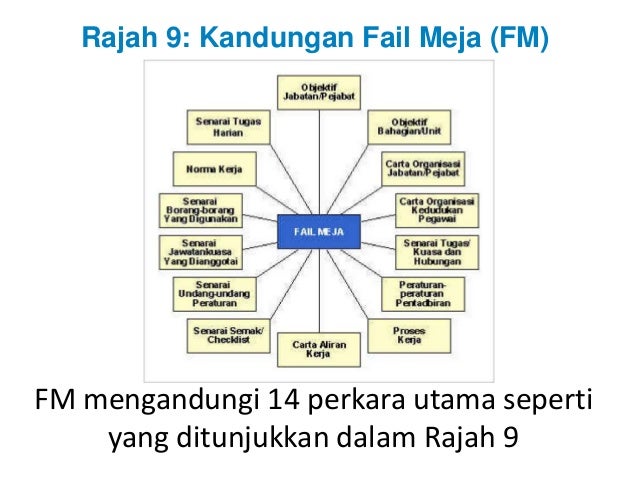 Fail meja & manual prosedur kerja