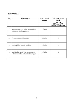 NORMA KERJA


BIL                 JENIS KERJA                   MASA YANG     JUMLAH UNIT
                                                   DIAMBIL         YANG
                                                                   BOLEH
                                                                DIJALANKAN
                                                              DALAM SEMINGGU

1.    Menghubungi PPK untuk mendapatkan             30 min          1
      maklumat sukatan pelajaran



2.    Fotostat sukatan (jika perlu)                 60 min          6



3.    Mengagihkan sukatan pelajaran                 10 min          6



4.    Memastikan setiap guru memasukkan             15 min          6
      sukatan ke dalam buku rekod mengajar




                                             11
 