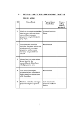 8.1.2   PENYEDIAAN RANCANGAN PENGAJARAN TAHUNAN

             PROSES KERJA

Bil             Proses Kerja              Pegawai Yang         Seksyen
                                           Meluluskan          Undang-
                                                               Undang
                                                              Peraturan

1.     Mastikan guru-guru mengadakan Pengetua/Penolong
       mesyuarat penyelarasan untuk  Kanan
       menyediakan rancangan
       pengajaran mengikut tingkatan
       yang diajar.


2.     Guru-guru yang mengajar          Ketua Panitia
       tingkatan yang sama berbincang
       untuk menyedia rancangan
       pengajaran setahun secara
       terperinci mengikut takwim
       sekolah.


3.     Menaip hasil rancangan secara
       kemas dan teliti dan
       memasukkan ke dalam buku
       rekod pengajaran guru.


4.     Guru mengajar mengikut           Ketua Panitia
       penjadualan yang ditentukan di
       dalam rancangan tahunan yang
       telah disediakan.


5.     Membuat perubahan rancangan      Guru Kanan mata
       pelajaran mengikut keperluan.    pelajaran dan Ketua
                                        Panitia




                                  12
 