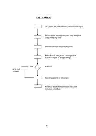 CARTA ALIRAN



                          Mesyuarat penyelarasan menyediakan rancangan



                          Perbincangan antara guru-guru yang mengajar
                          Tingkatan yang sama



                          Menaip hasil rancangan pengajaran



                          Ketua Panitia menyemak rancangan dan
                          menandatangan di minggu ketiga



            Tidak         Puashati?
Arah buat
pindaan


                          Guru mengajar ikut rancangan



                          Membuat perubahan rancangan pelajaran
                          mengikut keperluan




                           13
 