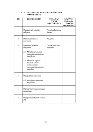 8.1.3   PENYEDIAAN RANCANGAN BERSAMA
              PROSES KERJA

BIL           PROSES KERJA               PEGAWAI             SEKSYEN
                                           YANG              UNDANG-
                                        MELULUSKAN            UNDANG
                                                            PERATURAN

1.      Memperolehi sukatan             Pengetua/Penolong
        pelajaran                       Kanan


2.      Menentukan tarikh               Pengetua
        mesyuarat

3.      Persediaan sebelum              Guru Kanan Mata
        mesyuarat                       Pelajaran

        3.1 Membawa bersama
            rancangan pengajaran
            yang lepas

        3.2 Membuat laporan
            masalah semasa
            melaksanakan
            rancangan pengajaran
            yang lalu


4.      Mengadakan mesyuarat

        4.1 Menyusun rancangan
            pengajaran


5.      Menaip/mencetak rancangan
        pengajaran


6.      Mengedarkan kepada semua
        ahli




                                   16
 