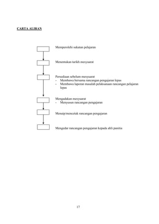 CARTA ALIRAN




               Memperolehi sukatan pelajaran



               Menentukan tarikh mesyuarat



               Persediaan sebelum mesyuarat
               - Membawa bersama rancangan pengajaran lepas
               - Membawa laporan masalah pelaksanaan rancangan pelajaran
                  lepas


               Mengadakan mesyuarat
               - Menyusun rancangan pengajaran


               Menaip/mencetak rancangan pengajaran



               Mengedar rancangan pengajaran kepada ahli panitia




                              17
 