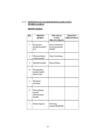 8.1.4   KEPELBAGAIAN KAEDAH PENGAJARAN DAN
        PEMBELAJARAN

        PROSES KERJA


        BIL       PROSES              PEGAWAI           SEKSYEN
                  KERJA                 YANG           PERATURAN
                                     MELULUSKAN

        1.    Kenal pasti            Guru Cemerlang/
              kaedah-kaedah P        Penolong Kanan/
              &P                     GKMP


        2.    Menyenaraikan          Guru Cemerlang
              semua kaedah

        3.    Memilih kaedah         Ketua Panitia


        4.    Menjalankan
              kaedah dipilih
              dalam kelas


        5.    Membuat
              penilaian


        6.    Menyediakan
              laporan
              keberkesanan
              kaedah


        7.    Hantar laporan         Penolong
                                     Kanan/GKMPMP




                                19
 
