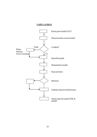 CARTA ALIRAN


                                Kenal pasti kaedah P & P


                                Menyenaraikan semua kaedah



                 Tidak          Lengkap?
Minta
bantuan
Guru Cemerlang            Ya

                                Memilih kaedah


                                Menjalankan kaedah


                                Buat penilaian



                                Berkesan



                                Sediakan laporan keberkesanan



                                Hantar laporan kepada GPK &
                                GKMP




                           20
 