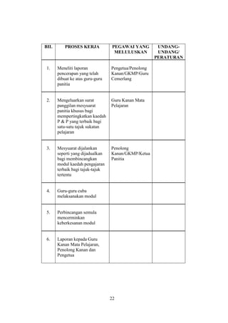 BIL       PROSES KERJA            PEGAWAI YANG        UNDANG-
                                   MELULUSKAN         UNDANG/
                                                     PERATURAN

1.    Meneliti laporan           Pengetua/Penolong
      pencerapan yang telah      Kanan/GKMP/Guru
      dibuat ke atas guru-guru   Cemerlang
      panitia


2.    Mengeluarkan surat         Guru Kanan Mata
      panggilan mesyuarat        Pelajaran
      panitia khusus bagi
      mempertingkatkan kaedah
      P & P yang terbaik bagi
      satu-satu tajuk sukatan
      pelajaran


3.    Mesyuarat dijalankan       Penolong
      seperti yang dijadualkan   Kanan/GKMP/Ketua
      bagi membincangkan         Panitia
      modul kaedah pengajaran
      terbaik bagi tajuk-tajuk
      tertentu


4.    Guru-guru cuba
      melaksanakan modul


5.    Perbincangan semula
      mencerminkan
      keberkesanan modul


6.    Laporan kepada Guru
      Kanan Mata Pelajaran,
      Penolong Kanan dan
      Pengetua




                                 22
 
