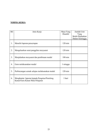 NORMA KERJA



Bil                        Jenis Kerja                Masa Yang     Jumlah Unit
                                                       Diambil         Yang
                                                                  Boleh Dijalankan
                                                                  Dalam Seminggu

1.    Meneliti laporan pencerapan                      120 min


2.    Mengeluarkan surat panggilan mesyuarat           120 min


3.    Menjalankan mesyuarat dan pembinaan modul        180 min


4.    Guru melaksanakan modul                         1 minggu


5.    Perbincangan semak selepas melaksanakan modul    120 min


6.    Menghantar .laporan kepada Pengetua/Penolong      1 hari
      Kanan/Guru Kanan Mata Pelajaran




                                           25
 