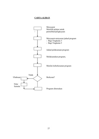 CARTA ALIRAN



                            Mesyuarat
                   -        Memilih pelajar untuk
                   -        pemulihan/pengkayaan


                            Mesyuarat menyusun jadual program
                            - Bagi Tingkatan 3
                            - Bagi Tingkatan 5


                            Jadual pelaksanaan program


                            Melaksanakan program,



                            Menilai keberkesanan program



           Tidak
Ubahsuai                    Berkesan?


 Nilai
 Semula
                            Program diteruskan




                             27
 