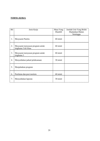 NORMA KERJA




Bil                   Jenis Kerja             Masa Yang   Jumlah Unit Yang Boleh
                                               Diambil       Dijalankan Dalam
                                                                 Seminggu

1.    Mesyuarat Panitia                        60 minit


2.    Mesyuarat menyusun program untuk         60 minit
      tingkatan 5 & 6Atas

3.    Mesyuarat menyusun program untuk         60 minit
      tingkatan 3

4.    Menyediakan jadual pelaksanaan           30 minit


5.    Menjalankan program


6.    Penilaian dan post mortem                60 minit

7.    Menyediakan laporan                      30 minit




                                         29
 