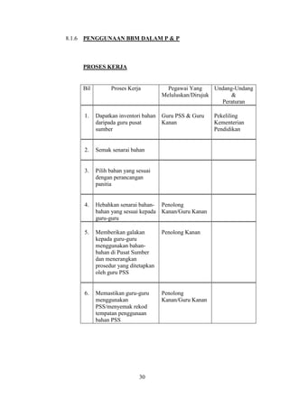 8.1.6   PENGGUNAAN BBM DALAM P & P



        PROSES KERJA


        Bil         Proses Kerja           Pegawai Yang     Undang-Undang
                                         Meluluskan/Dirujuk       &
                                                              Peraturan

        1.    Dapatkan inventori bahan   Guru PSS & Guru    Pekeliling
              daripada guru pusat        Kanan              Kementerian
              sumber                                        Pendidikan


        2.    Semak senarai bahan


        3.    Pilih bahan yang sesuai
              dengan perancangan
              panitia


        4.    Hebahkan senarai bahan- Penolong
              bahan yang sesuai kepada Kanan/Guru Kanan
              guru-guru

        5.    Memberikan galakan         Penolong Kanan
              kepada guru-guru
              menggunakan bahan-
              bahan di Pusat Sumber
              dan menerangkan
              prosedur yang ditetapkan
              oleh guru PSS


        6.    Memastikan guru-guru       Penolong
              menggunakan                Kanan/Guru Kanan
              PSS/menyemak rekod
              tempatan penggunaan
              bahan PSS




                                30
 