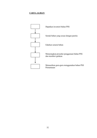 CARTA ALIRAN




               Dapatkan inventori bahan PSS



               Semak bahan yang sesuai dengan panitia



               Edarkan senarai bahan



               Menerangkan prosedur penggunaan bahan PSS
               dan memberi galakan



               Memastikan guru-guru menggunakan bahan PSS
               Pemantauan




                32
 