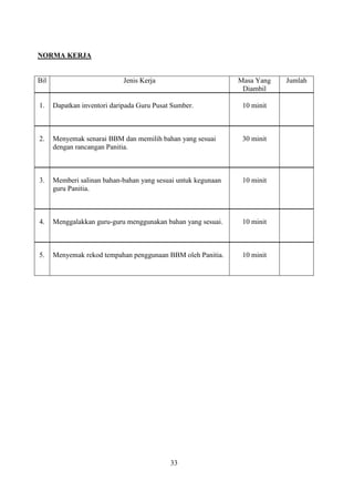 NORMA KERJA


Bil                          Jenis Kerja                       Masa Yang   Jumlah
                                                                Diambil

1.    Dapatkan inventori daripada Guru Pusat Sumber.            10 minit



2.    Menyemak senarai BBM dan memilih bahan yang sesuai        30 minit
      dengan rancangan Panitia.



3.    Memberi salinan bahan-bahan yang sesuai untuk kegunaan    10 minit
      guru Panitia.



4.    Menggalakkan guru-guru menggunakan bahan yang sesuai.     10 minit



5.    Menyemak rekod tempahan penggunaan BBM oleh Panitia.      10 minit




                                            33
 
