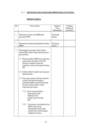 8.1.7     MENINGKATKAN KOLEKSI BBM HASILAN PANITIA


                  PROSES KERJA


Bil                  Proses Kerja                  Pegawai     Undang-
                                                    Yang       Undang &
                                                  Meluluskan   Peraturan

1.    Menerima senarai stok BBM dari             Penolong
      penyiaran PSS                              Kanan


2.    Menerima borang meningkatkan koleksi       Penolong
      BBM.                                       Kanan

3.    Memanggil mesyuarat untuk tujuan
      menambah koleksi bagi kegunaan guru-
      guru panitia.

      3.1 Menyenaraikan BBM jenis-jenisnya
          yang sedia ada dalam stok PSS
          disusun mengikut tajuk dan
          tingkatan yang sesuai (guna borang
          BI).

      3.2 Salinan diberi kepada tiap-tiap guru
          dalam panitia.

      3.3 Guru-guru panitia diminta meneliti
          senarai tadi dan bincangkan
          tambahan BBM yang boleh dibuat
          bersama dalam panitia untuk
          kegunaan guru-guru.

          3.3.1 Guru menyenaraikan
                tajuk-tajuk susah
                difahami oleh
                pelajar (guna borang
                B2)

          3.3.2    Guru-guru menentukan jenis
                   BBM yang sesuai
                   dibuatuntuk tajuk-tajuk
                   terpilih tadi sesuai dengan
                   tingkatan tertentu.



                                        34
 