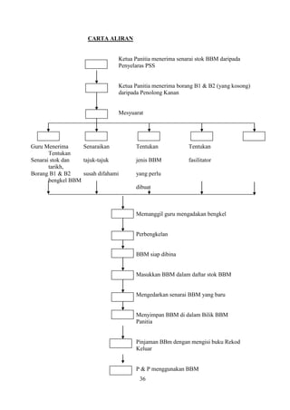 CARTA ALIRAN


                                Ketua Panitia menerima senarai stok BBM daripada
                                Penyelaras PSS


                                Ketua Panitia menerima borang B1 & B2 (yang kosong)
                                daripada Penolong Kanan


                                Mesyuarat




Guru Menerima      Senaraikan         Tentukan             Tentukan
       Tentukan
Senarai stok dan   tajuk-tajuk        jenis BBM            fasilitator
       tarikh,
Borang B1 & B2     susah difahami     yang perlu
       bengkel BBM
                                      dibuat



                                      Memanggil guru mengadakan bengkel


                                      Perbengkelan


                                      BBM siap dibina


                                      Masukkan BBM dalam daftar stok BBM


                                      Mengedarkan senarai BBM yang baru


                                      Menyimpan BBM di dalam Bilik BBM
                                      Panitia


                                      Pinjaman BBm dengan mengisi buku Rekod
                                      Keluar


                                      P & P menggunakan BBM
                                        36
 