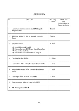 NORMA KERJA


Bil                        Jenis Kerja                   Masa Yang     Jumlah Unit
                                                          Diambil         Yang
                                                                     Boleh Dijalankan
                                                                     Dalam Seminggu

1.    Meminta, menerima senarai stok BBM daripada         5 minit
      Penyelaras PSS.


2.    Menerima borang B1 dan B2 daripada Penolong         5 minit
      Kanan


3.    Mesyuarat Panitia                                   60 minit

      3.1   Mengisi Borang B1 & B2
      3.2   Menentukan jenis BBM yang akan dikeluarkan
      3.3   Menentukan fasilitator
      3.4   Menentukan tarikh, tempat masa bengkel


4.    Perbengkelan dan Hasilan                           2 – 3 jam


5.    Memasukkan BBM dalam daftar stok Panitia BBM        10 minit


6.    Mengedarkan senarai BBM yang siap kepada guru       10 minit
      panitia


7.    Menyimpan BBM di dalam bilik BBM                    10 minit


8.    Guru meminjam BBM daripada Bilik BBM


9.    P & P menggunakan BBM




                                            38
 
