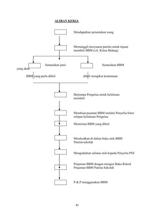 ALIRAN KERJA


                                      Mendapatkan peruntukan wang



                                      Memanggil mesyuarat panitia untuk tujuan
                                      membeli BBM (s.k: Ketua Bidang)



                   Senaraikan jenis                       Senaraikan BBM
yang akan

      BBM yang perlu dibeli                 dibeli mengikut keutamaan




                                      Berjumpa Pengetua untuk kelulusan
                                      membeli



                                      Membuat pesanan BBM melalui Penyelia Setor
                                      selepas kelulusan Pengetua

                                      Menerima BBM yang dibeli



                                      Merekodkan di dalam buku stok BBM
                                      Panitia/sekolah


                                      Mengedarkan salinan stok kepada Penyelia PSS


                                      Pinjaman BBM dengan mengisi Buku Rekod
                                      Pinjaman BBM Panitia Sekolah



                                      P & P menggunakan BBM




                                       41
 