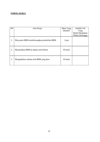 NORMA KERJA




Bil                      Jenis Kerja              Masa Yang     Jumlah Unit
                                                   Diambil         Yang
                                                              Boleh Dijalankan
                                                              Dalam Seminggu

1.    Mesyuarat BBM membincangkan pembelian BBM     1 jam



2.    Merekodkan BBM ke dalam stok Panitia         30 minit



3.    Mengedarkan salinan stok BBM yang baru       30 minit




                                             43
 