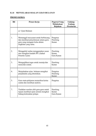 8.1.8       MENYELARAS SOALAN UJIAN BULANAN

PROSES KERJA

      Bil                Proses Kerja                Pegawai Yang    Undang-
                                                      Meluluskan/     Undang
                                                       Rujukan      /Peraturan

             a) Ujian Bulanan


 1.          Memanggil mesyuarat untuk berbincang    Pengetua
             dan membuat penyelarasan antara guru-   Penolong
             guru yang mengajar kelas dalam          Kanan
             tingkatan yang sama.


 2.          Menggubal soalan menggunakan susun      Penolong
             atur mengikut kaedah JPU (Jadual        Kanan
             Penentu Ujian)                          Guru Kanan


 3.          Mengagihkan tugas untuk menaip dan      Penolong
             mencetak soalan.                        Kanan


 4.          Menjalankan ujian bulanan mengikut      Pengetua
             perjadualan yang ditentukan.            Penolong
                                                     Kanan

 5.          Guru mata pelajaran memeriksa kertas    Pengetua
             soalan dan membuat analisis.


 7.          Tindakan susulan oleh guru-guru untuk   Penolong
             tujuan membuat ujian semula mengikut    Kanan
             bidang kelemahan pelajar.               Guru Kanan




                                              45
 