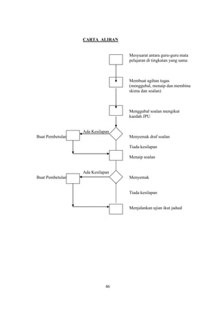 CARTA ALIRAN


                                  Mesyuarat antara guru-guru mata
                                  pelajaran di tingkatan yang sama



                                  Membuat agihan tugas
                                  (menggubal, menaip dan membina
                                  skima dan soalan)



                                  Menggubal soalan mengikut
                                  kaedah JPU


                  Ada Kesilapan
Buat Pembetulan                   Menyemak draf soalan

                                  Tiada kesilapan

                                  Menaip soalan


                  Ada Kesilapan
Buat Pembetulan                   Menyemak


                                  Tiada kesilapan


                                  Menjalankan ujian ikut jadual




                             46
 
