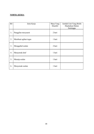 NORMA KERJA



Bil                   Jenis Kerja        Masa Yang   Jumlah Unit Yang Boleh
                                          Diambil       Dijalankan Dalam
                                                            Seminggu

1.    Panggilan mesyuarat                  2 hari


2.    Membuat agihan tugas                 1 hari


3.    Menggubal soalan                     2 hari


4.    Menyemak draf                        1 hari


5.    Menaip soalan                        1 hari


6.    Menyemak soalan                      1 hari




                                    48
 