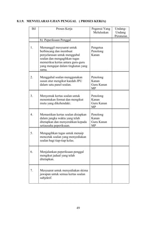 8.1.9. MENYELARAS UJIAN PENGGAL ( PROSES KERJA)

        Bil              Proses Kerja              Pegawai Yang    Undang-
                                                    Meluluskan     Undang
                                                                  /Peraturan
              b) Peperiksaan Penggal

       1.     Memanggil mesyuarat untuk            Pengetua
              berbincang dan membuat               Penolong
              penyelarasan untuk menggubal         Kanan
              soalan dan mengagihkan tugas
              memeriksa kertas antara guru-guru
              yang mengajar dalam tingkatan yang
              sama.

       2.     Menggubal soalan menggunakan         Penolong
              susun atur mengikut kaedah JPU       Kanan
              dalam satu panel soalan.             Guru Kanan
                                                   MP

       3.     Menyemak kertas soalan untuk         Penolong
              menentukan format dan mengikut       Kanan
              mutu yang dikehendaki.               Guru Kanan
                                                   MP

       4.     Memastikan kertas soalan disiapkan   Penolong
              dalam jangka waktu yang telah        Kanan
              ditetapkan dan menyerahkan kepada    Guru Kanan
              setiausaha peperiksaan.              MP

       5.     Mengagihkan tugas untuk menaip
              mencetak soalan yang menyediakan
              soalan bagi tiap-tiap kelas.


       6.     Menjalankan peperiksaan penggal
              mengikut jadual yang telah
              ditetapkan.


       7.     Mesyuarat untuk menyediakan skima
              jawapan untuk semua kertas soalan
              subjektif.




                                        49
 